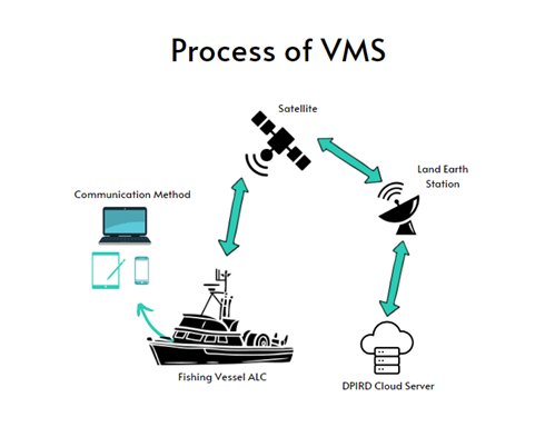 Illustration of the Vessel Monitoring System process